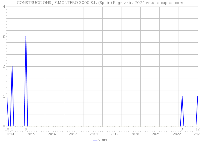 CONSTRUCCIONS J.F.MONTERO 3000 S.L. (Spain) Page visits 2024 