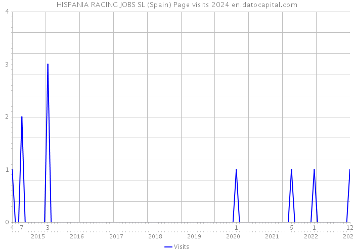 HISPANIA RACING JOBS SL (Spain) Page visits 2024 