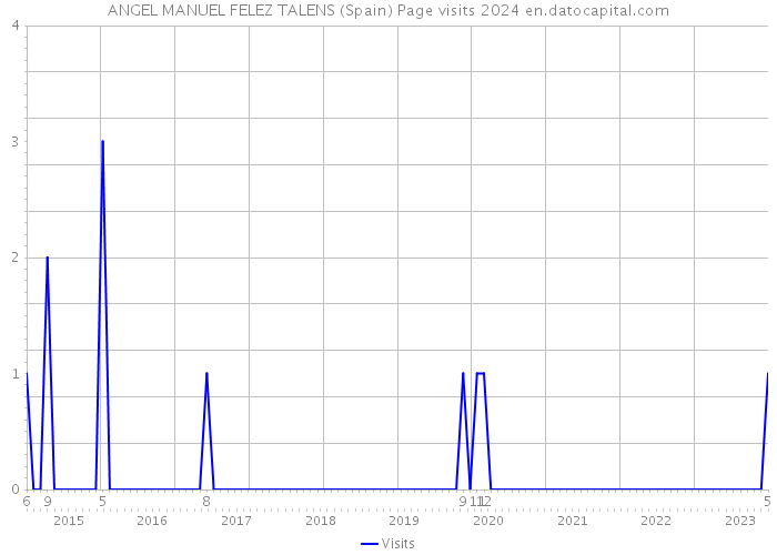 ANGEL MANUEL FELEZ TALENS (Spain) Page visits 2024 