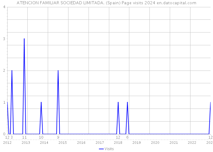 ATENCION FAMILIAR SOCIEDAD LIMITADA. (Spain) Page visits 2024 