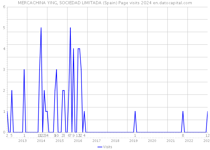 MERCACHINA YING, SOCIEDAD LIMITADA (Spain) Page visits 2024 