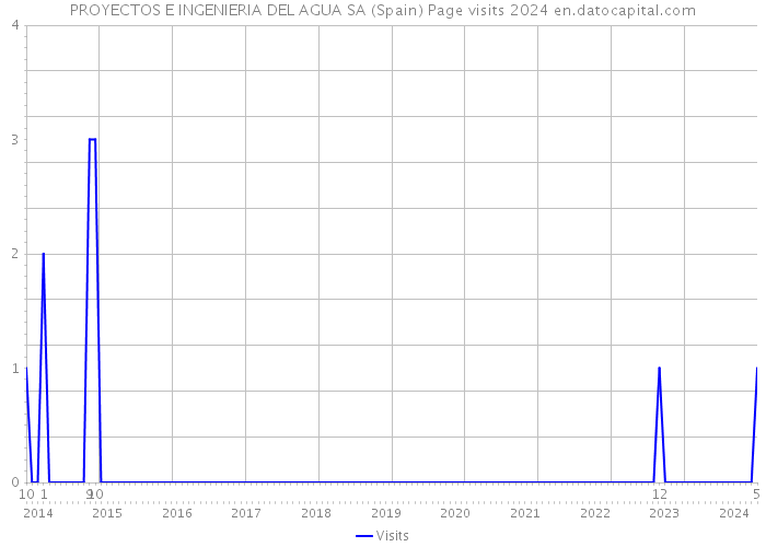 PROYECTOS E INGENIERIA DEL AGUA SA (Spain) Page visits 2024 