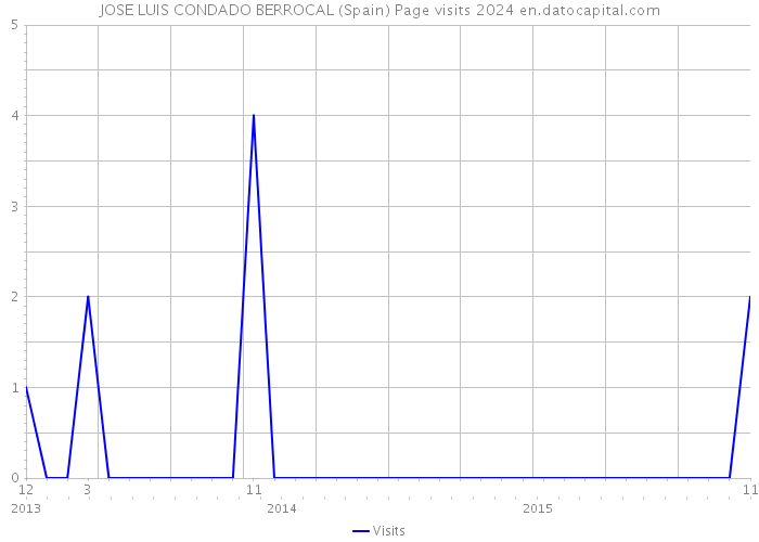 JOSE LUIS CONDADO BERROCAL (Spain) Page visits 2024 