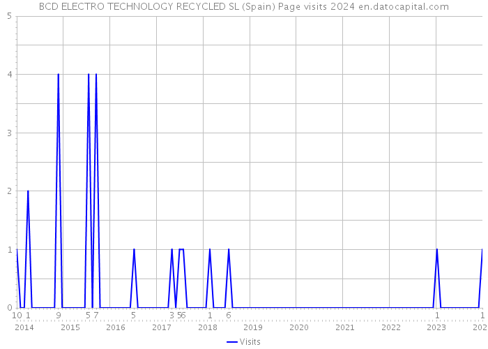 BCD ELECTRO TECHNOLOGY RECYCLED SL (Spain) Page visits 2024 