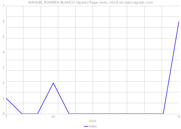 MANUEL ROMERA BLANCO (Spain) Page visits 2024 