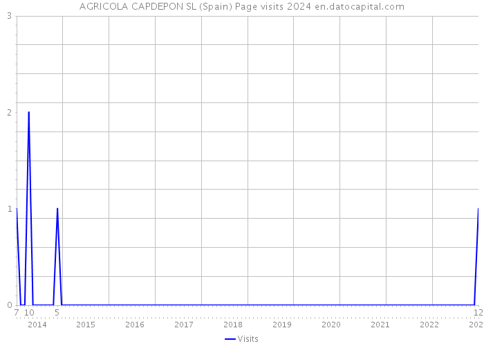 AGRICOLA CAPDEPON SL (Spain) Page visits 2024 