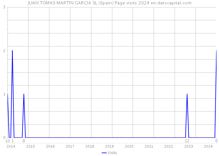 JUAN TOMAS MARTIN GARCIA SL (Spain) Page visits 2024 