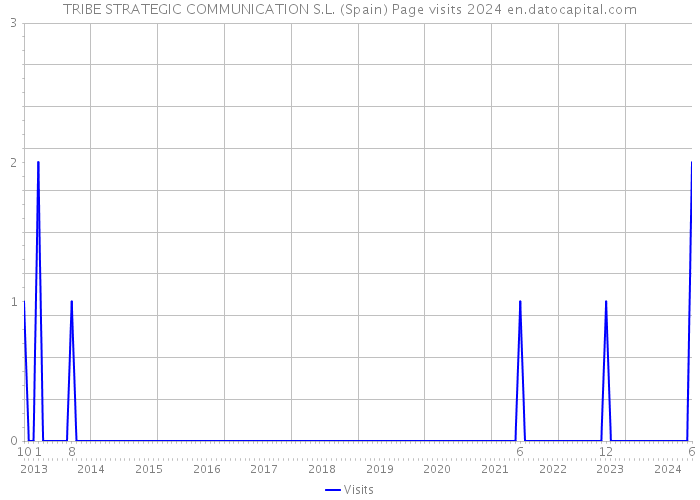 TRIBE STRATEGIC COMMUNICATION S.L. (Spain) Page visits 2024 