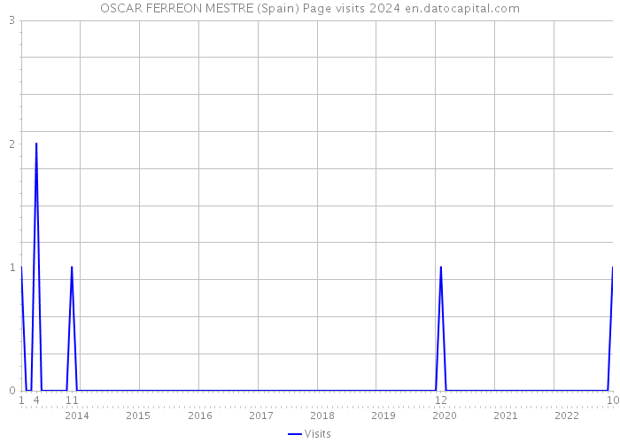 OSCAR FERREON MESTRE (Spain) Page visits 2024 
