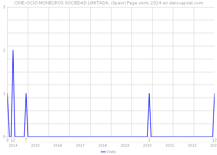 CINE-OCIO MONEGROS SOCIEDAD LIMITADA. (Spain) Page visits 2024 