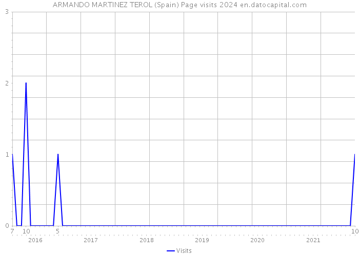 ARMANDO MARTINEZ TEROL (Spain) Page visits 2024 
