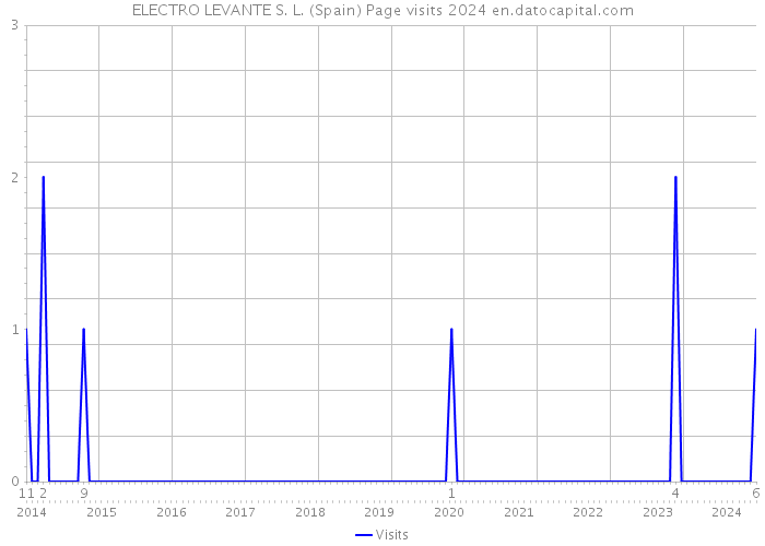 ELECTRO LEVANTE S. L. (Spain) Page visits 2024 