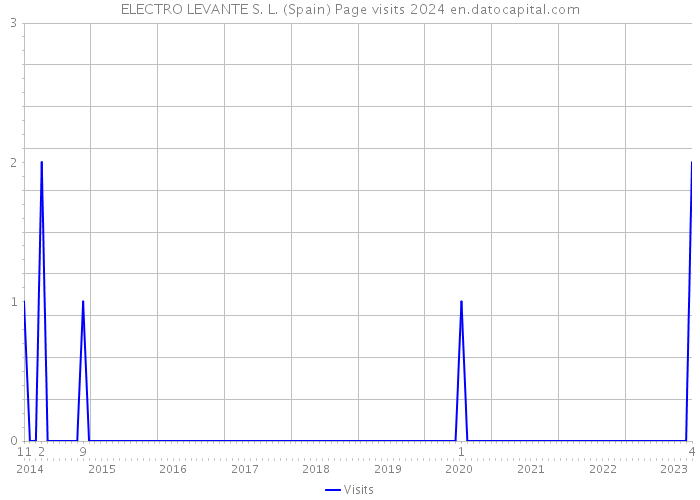 ELECTRO LEVANTE S. L. (Spain) Page visits 2024 