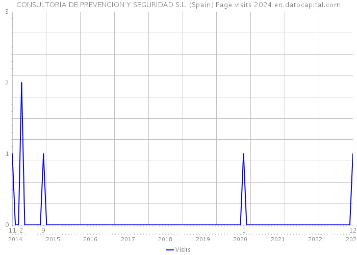 CONSULTORIA DE PREVENCION Y SEGURIDAD S.L. (Spain) Page visits 2024 