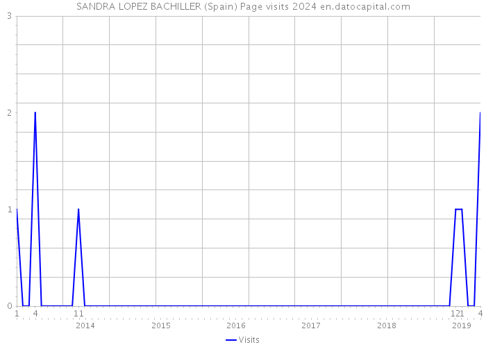 SANDRA LOPEZ BACHILLER (Spain) Page visits 2024 