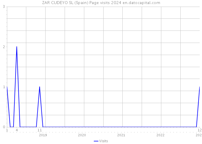 ZAR CUDEYO SL (Spain) Page visits 2024 