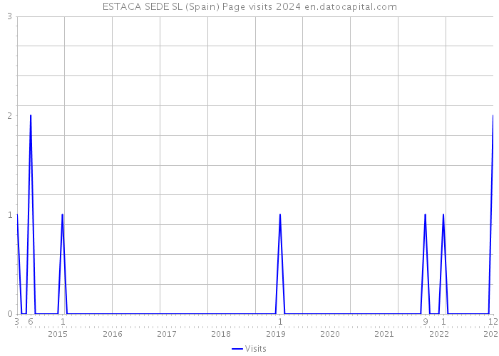 ESTACA SEDE SL (Spain) Page visits 2024 