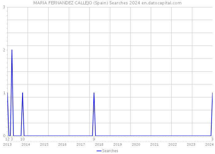 MARIA FERNANDEZ CALLEJO (Spain) Searches 2024 