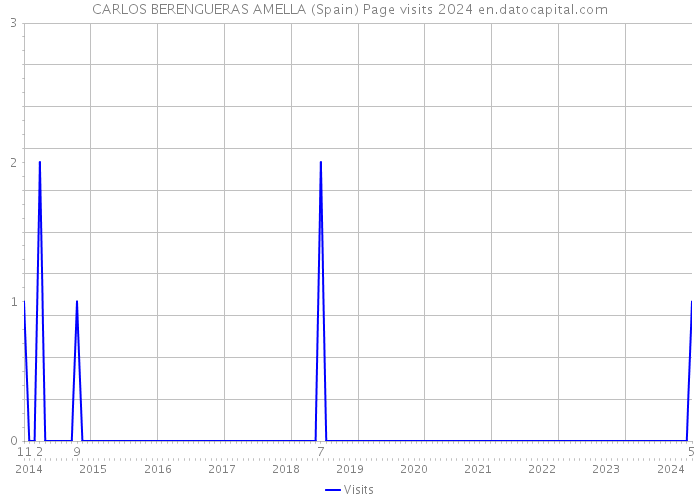 CARLOS BERENGUERAS AMELLA (Spain) Page visits 2024 