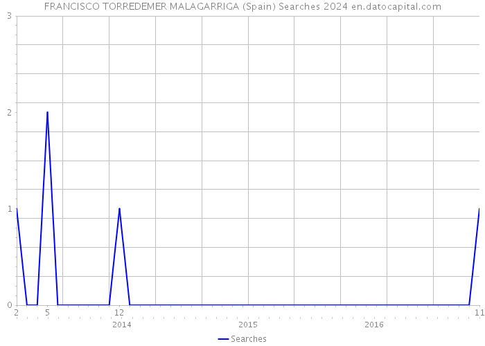 FRANCISCO TORREDEMER MALAGARRIGA (Spain) Searches 2024 