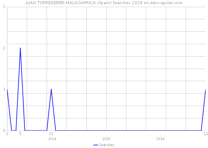 JUAN TORREDEMER MALAGARRIGA (Spain) Searches 2024 