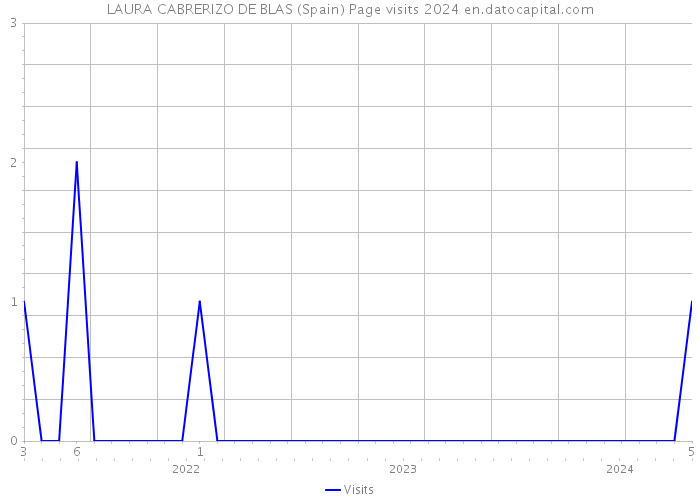 LAURA CABRERIZO DE BLAS (Spain) Page visits 2024 