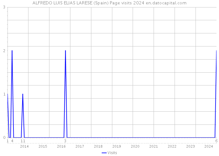 ALFREDO LUIS ELIAS LARESE (Spain) Page visits 2024 
