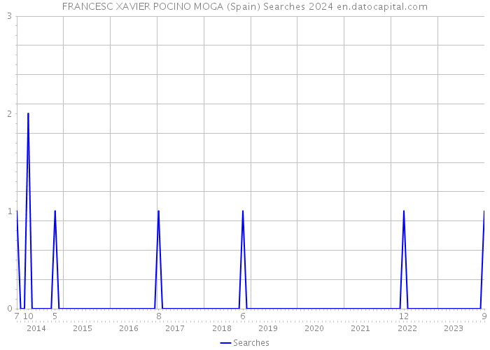 FRANCESC XAVIER POCINO MOGA (Spain) Searches 2024 