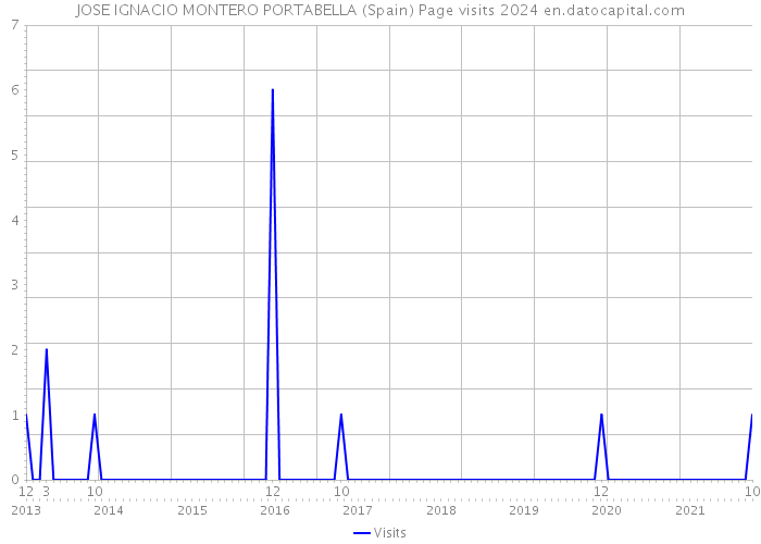 JOSE IGNACIO MONTERO PORTABELLA (Spain) Page visits 2024 