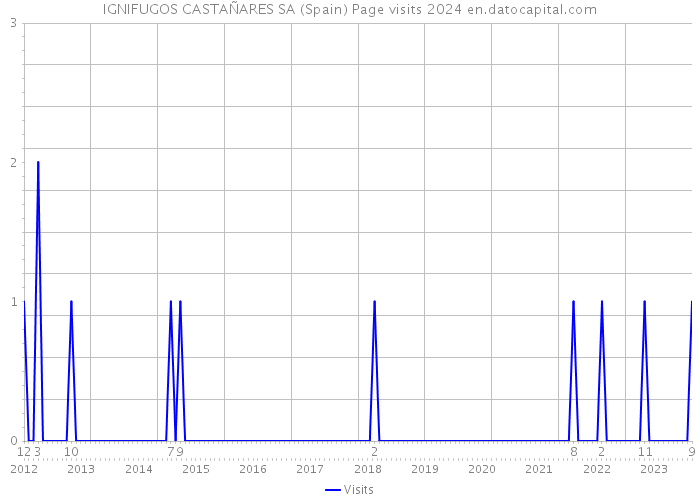 IGNIFUGOS CASTAÑARES SA (Spain) Page visits 2024 