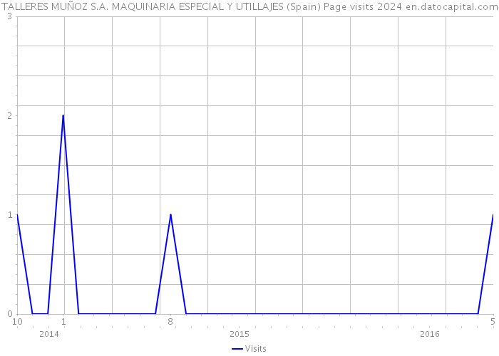 TALLERES MUÑOZ S.A. MAQUINARIA ESPECIAL Y UTILLAJES (Spain) Page visits 2024 