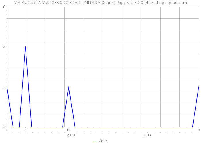 VIA AUGUSTA VIATGES SOCIEDAD LIMITADA (Spain) Page visits 2024 