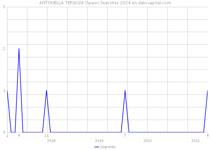ANTONELLA TERSIGNI (Spain) Searches 2024 