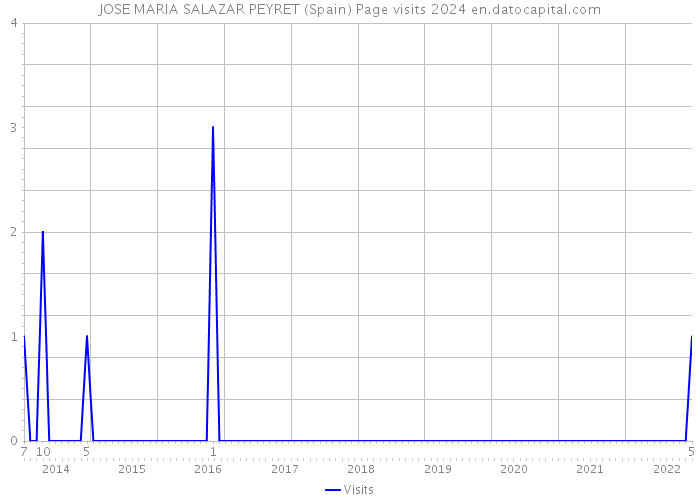 JOSE MARIA SALAZAR PEYRET (Spain) Page visits 2024 