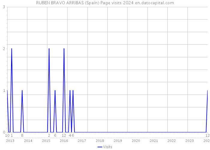 RUBEN BRAVO ARRIBAS (Spain) Page visits 2024 