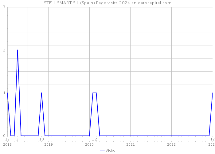 STELL SMART S.L (Spain) Page visits 2024 