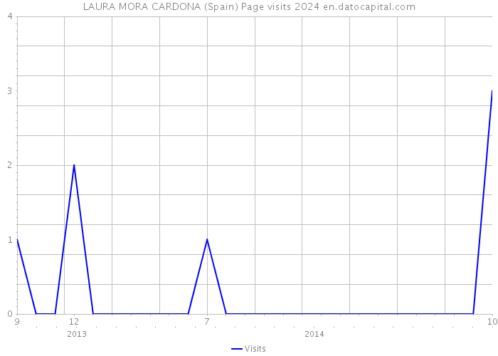 LAURA MORA CARDONA (Spain) Page visits 2024 