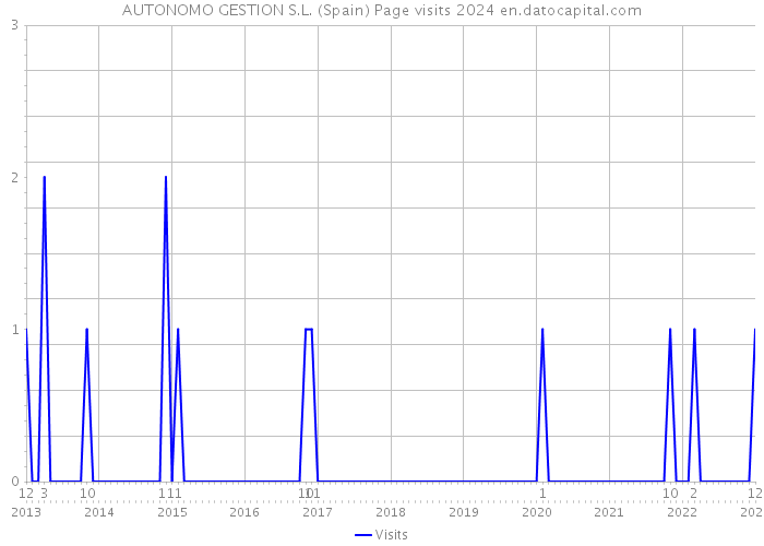 AUTONOMO GESTION S.L. (Spain) Page visits 2024 