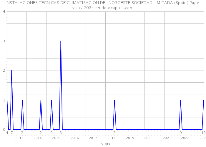 INSTALACIONES TECNICAS DE CLIMATIZACION DEL NOROESTE SOCIEDAD LIMITADA (Spain) Page visits 2024 