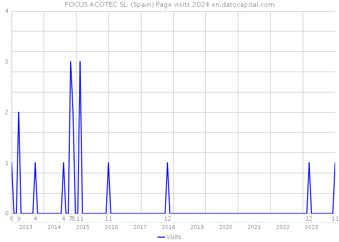 FOCUS ACOTEC SL. (Spain) Page visits 2024 