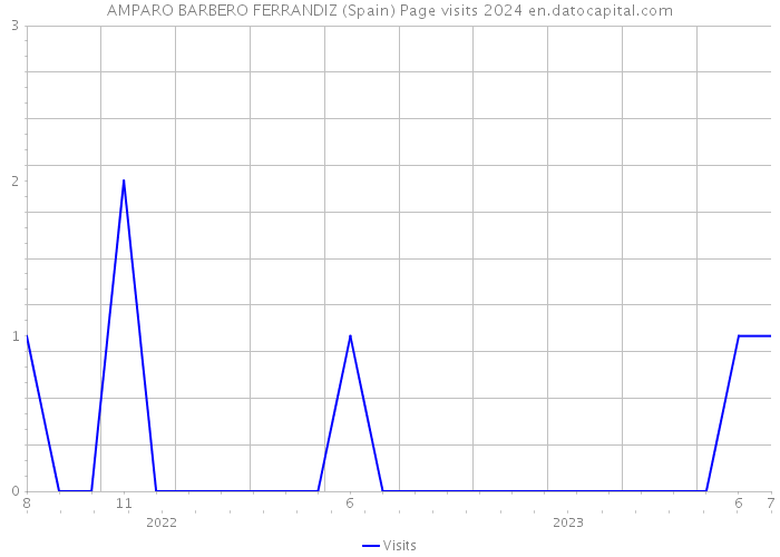 AMPARO BARBERO FERRANDIZ (Spain) Page visits 2024 