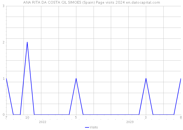 ANA RITA DA COSTA GIL SIMOES (Spain) Page visits 2024 