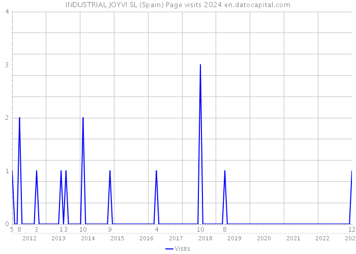 INDUSTRIAL JOYVI SL (Spain) Page visits 2024 