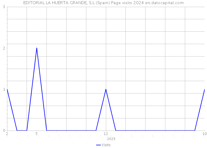 EDITORIAL LA HUERTA GRANDE, S.L (Spain) Page visits 2024 