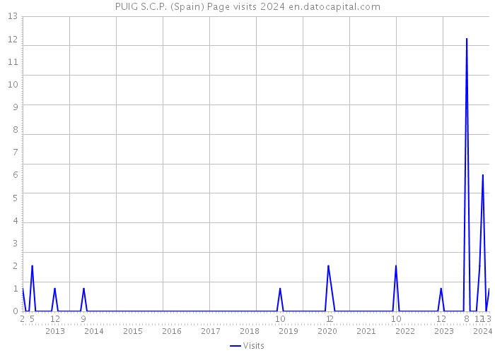PUIG S.C.P. (Spain) Page visits 2024 