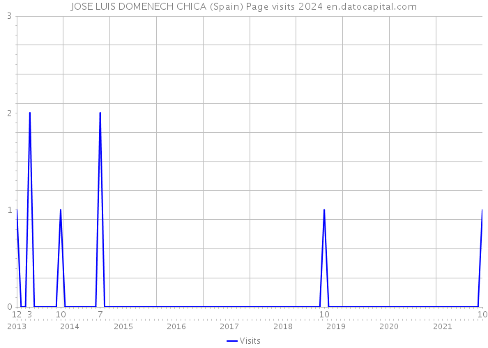 JOSE LUIS DOMENECH CHICA (Spain) Page visits 2024 