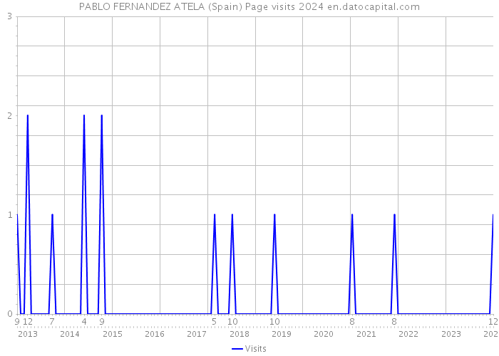 PABLO FERNANDEZ ATELA (Spain) Page visits 2024 