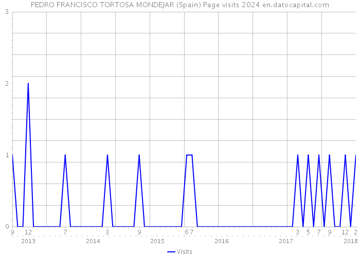 PEDRO FRANCISCO TORTOSA MONDEJAR (Spain) Page visits 2024 