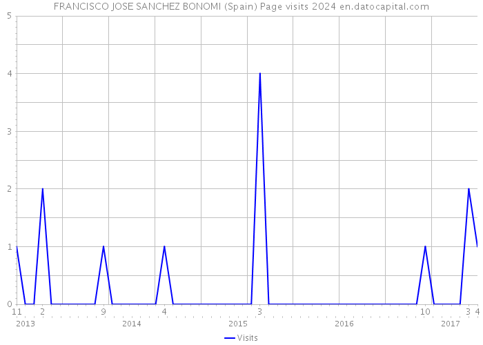 FRANCISCO JOSE SANCHEZ BONOMI (Spain) Page visits 2024 