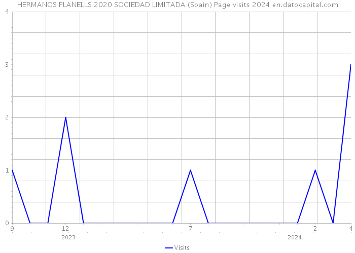 HERMANOS PLANELLS 2020 SOCIEDAD LIMITADA (Spain) Page visits 2024 